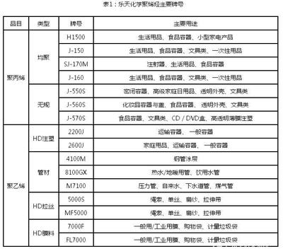 韓國樂天化學(xué)突發(fā)事件對中國聚烯烴市場及生活用品價格的影響分析